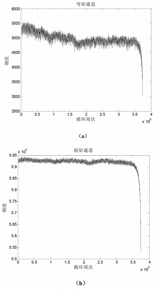 Multivariate Support Vector Machine Prediction Method for Remaining Life of Aeroengine Rotor