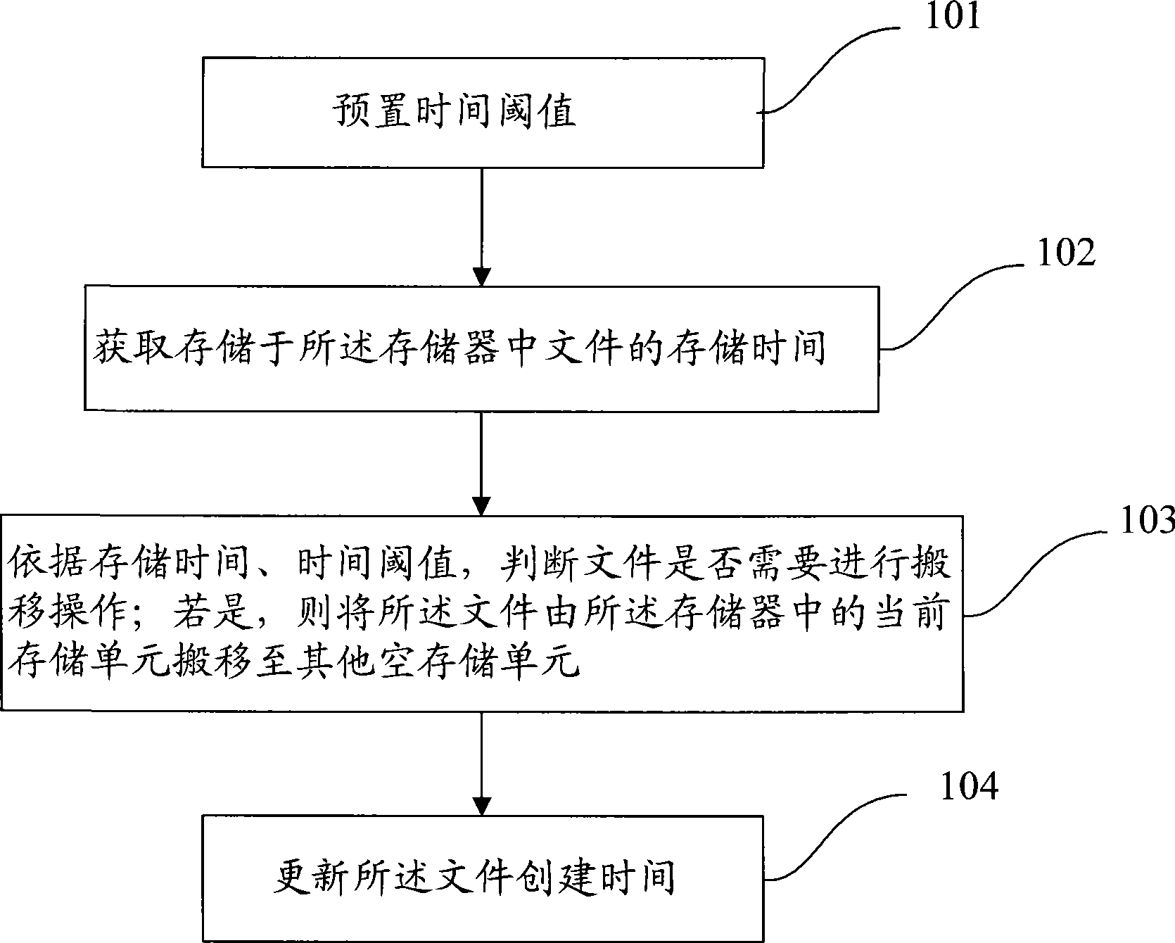 File management method and apparatus for implementing balance abrasion of flash memory