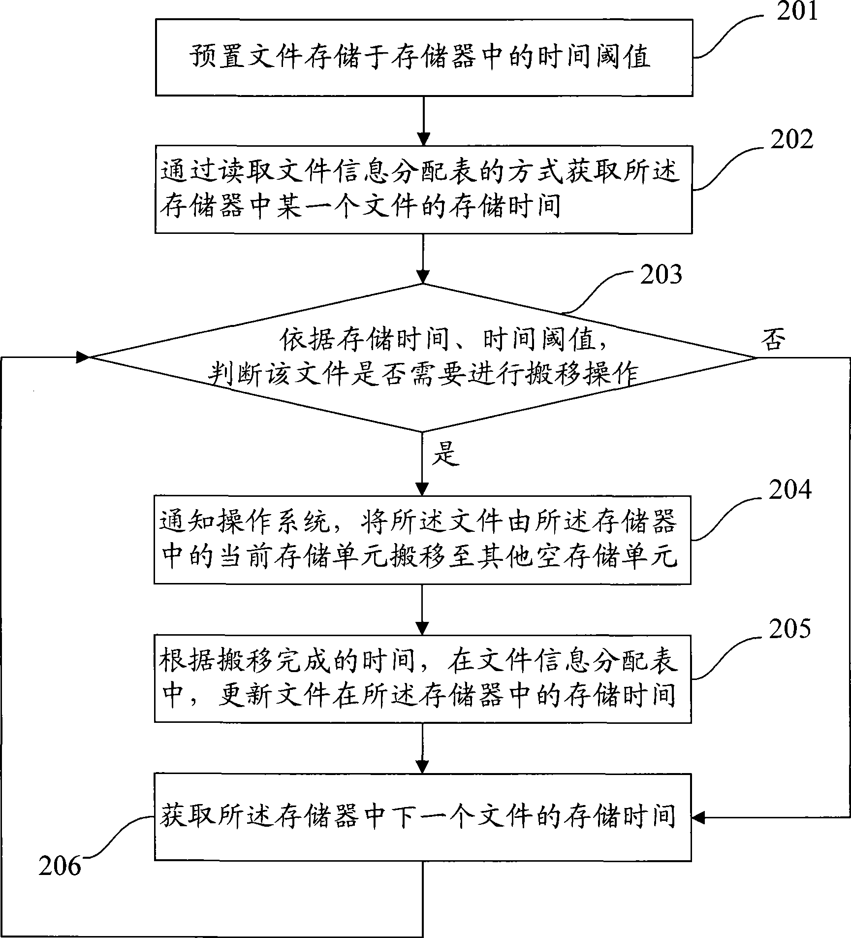 File management method and apparatus for implementing balance abrasion of flash memory