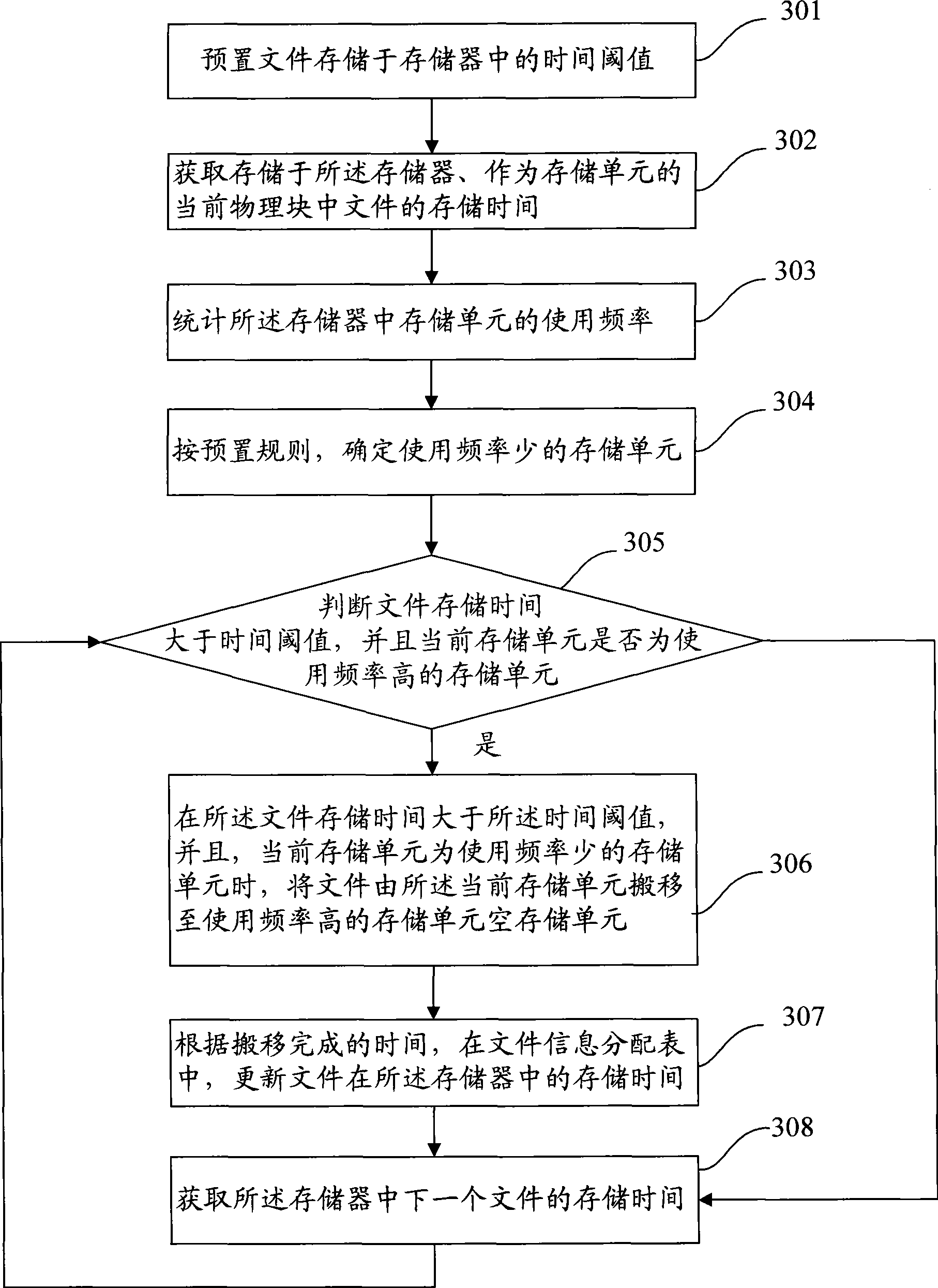 File management method and apparatus for implementing balance abrasion of flash memory