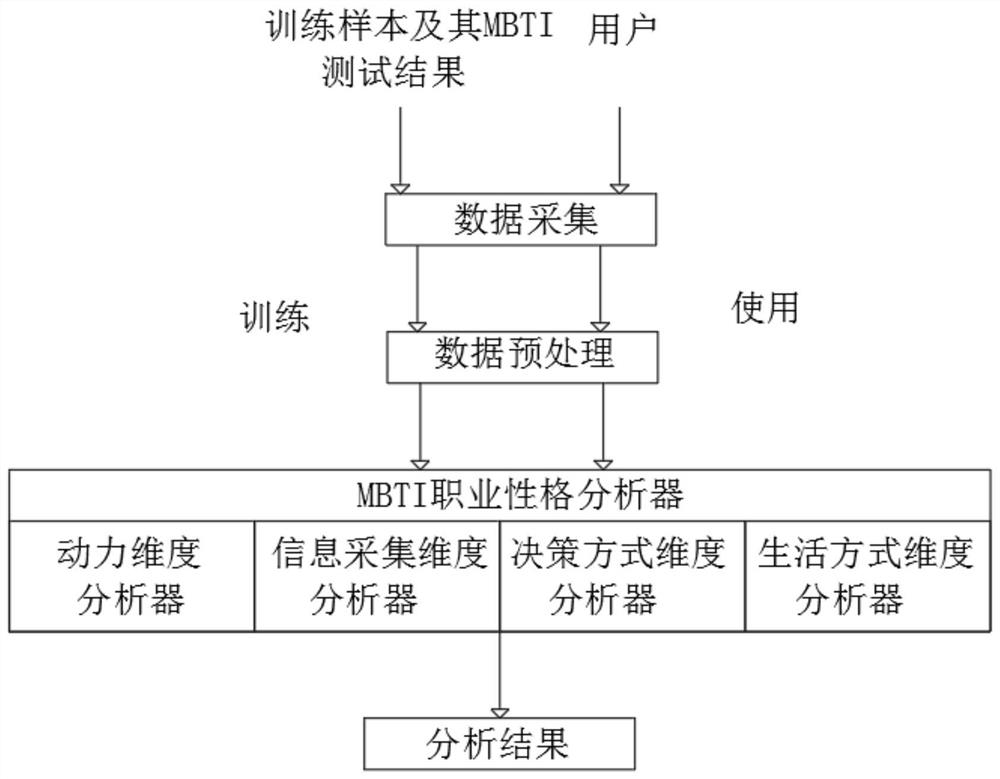 A social network-based occupational psychological personality analysis method