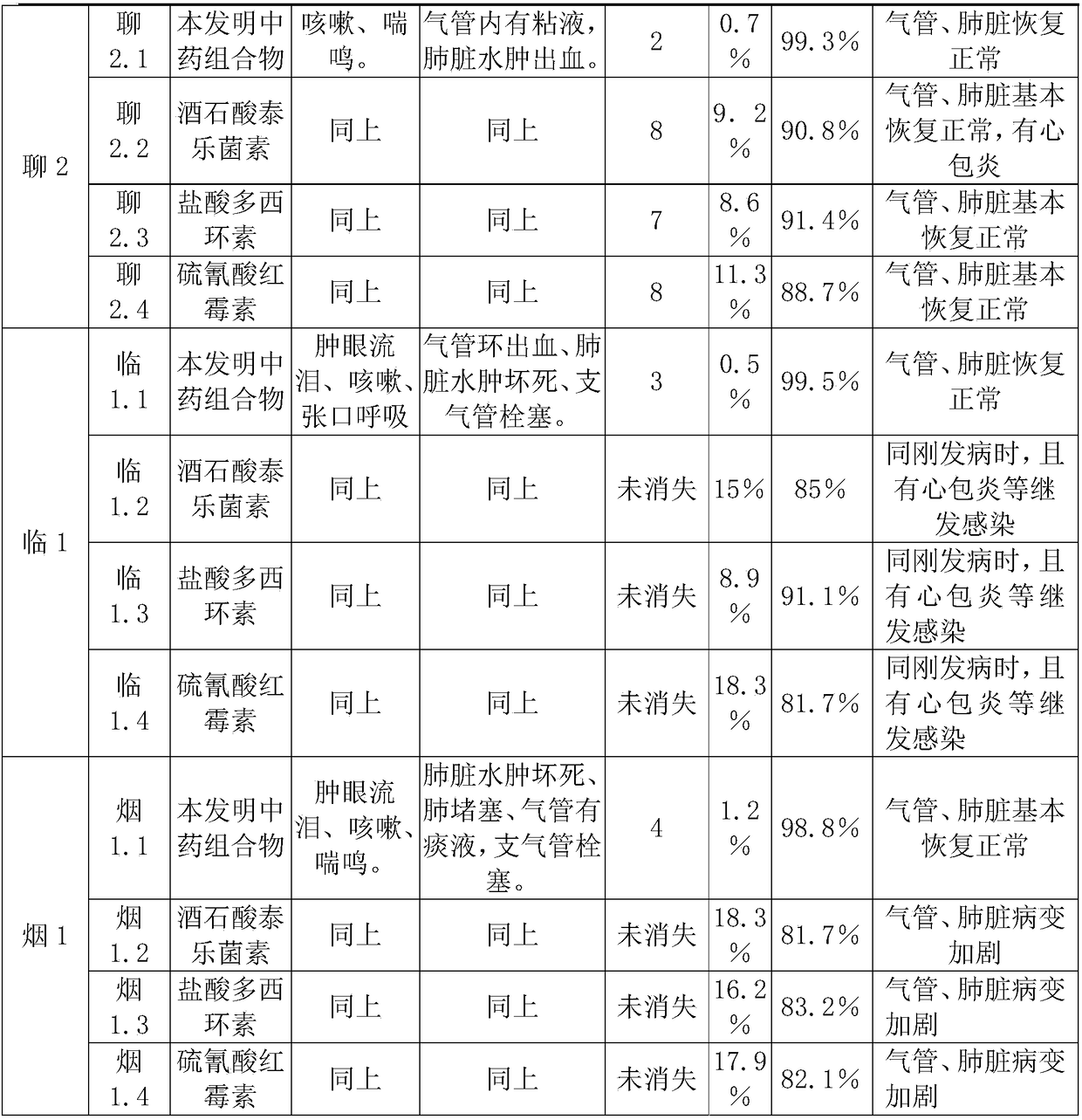 Traditional Chinese medicine composition for treating multicausal respiratory system diseases of poultry and preparation method thereof