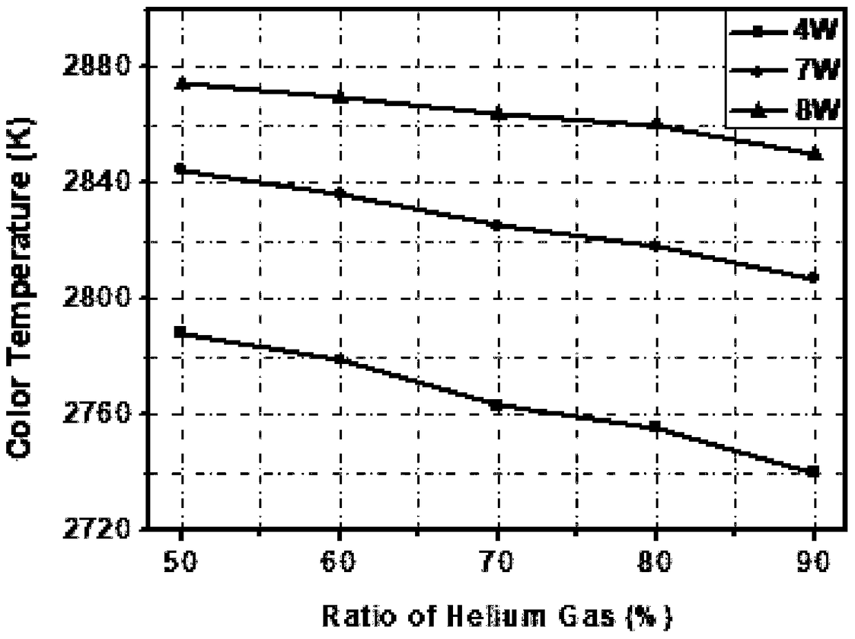 Method for improving heat dissipation and luminous performance of LED filament lamp by using helium gas