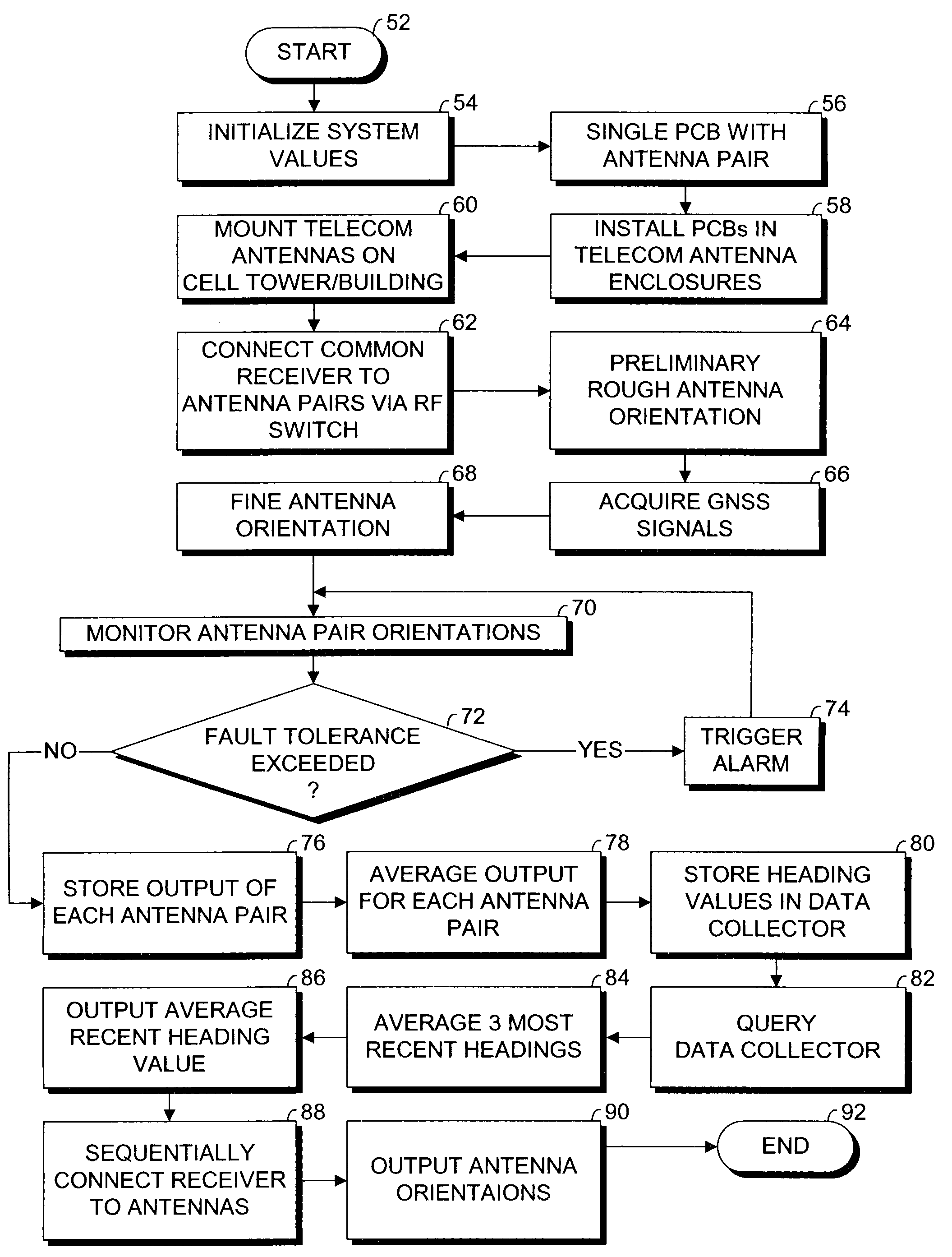 Antenna alignment and monitoring system and method using GNSS
