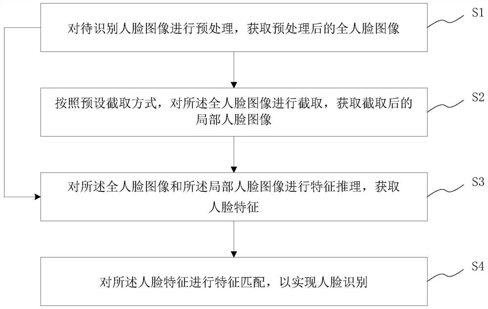 Face recognition method and system based on regional attention, medium and terminal