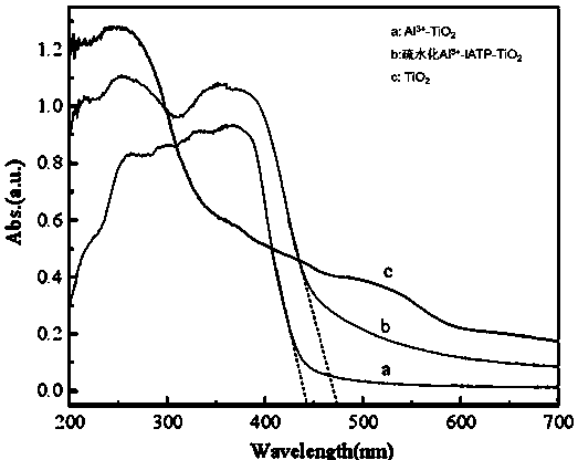 a hydrophobic tio  <sub>2</sub> Preparation method of visible light catalyst