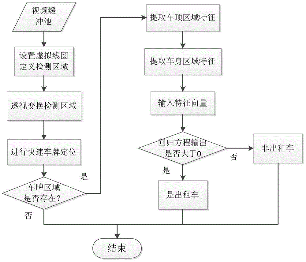 A Real-time Taxi Recognition Method Based on Embedded System