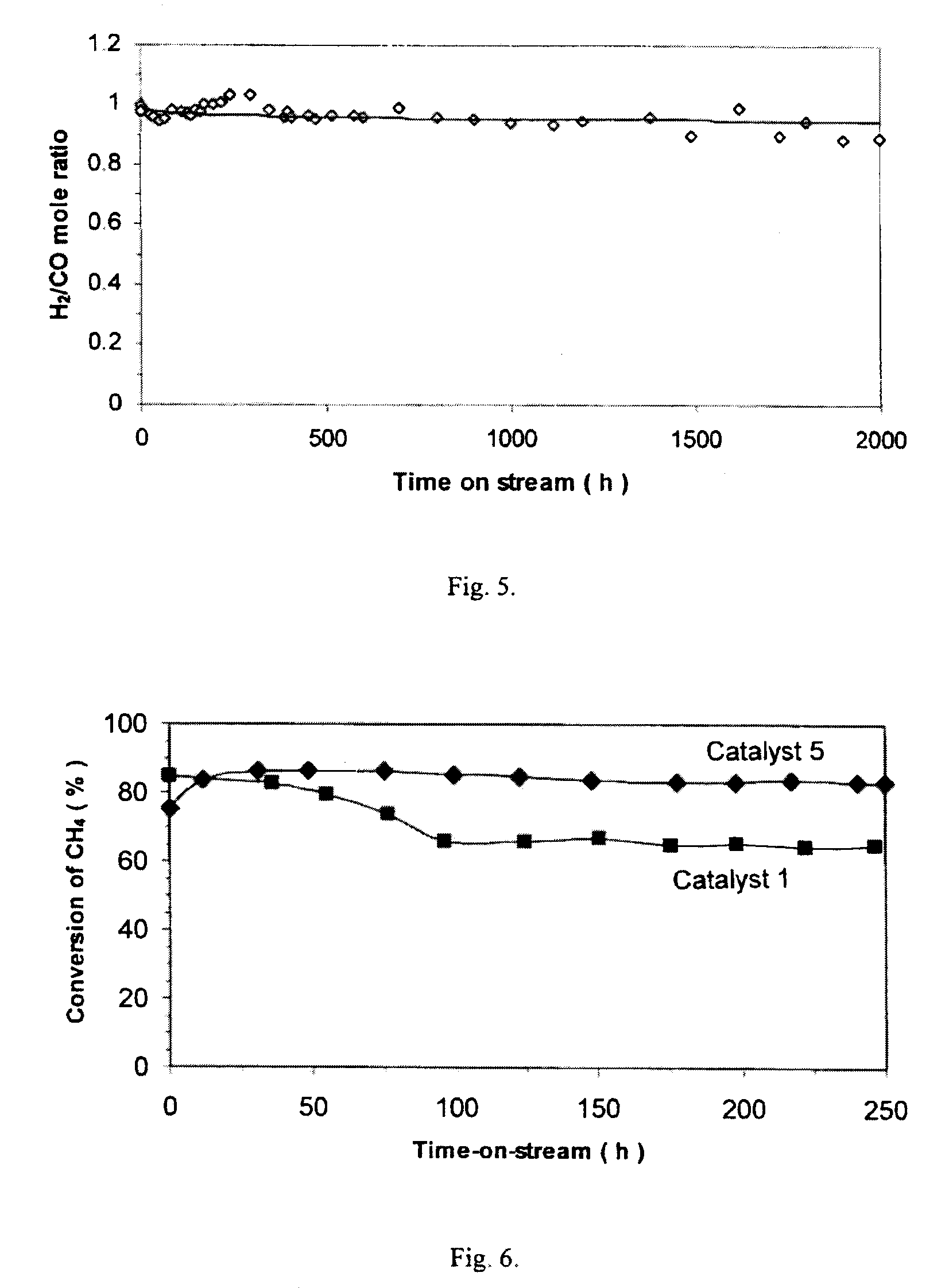 Catalyst for production of synthesis gas