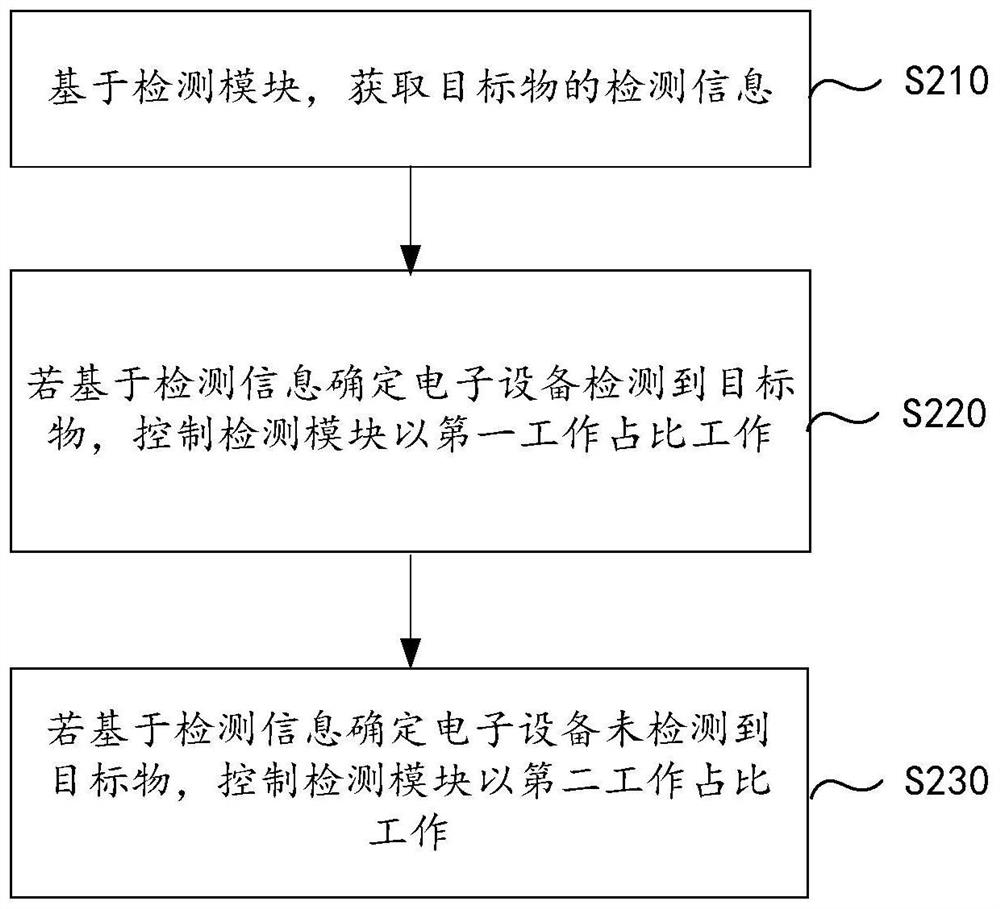 Detection module control method and device and electronic equipment