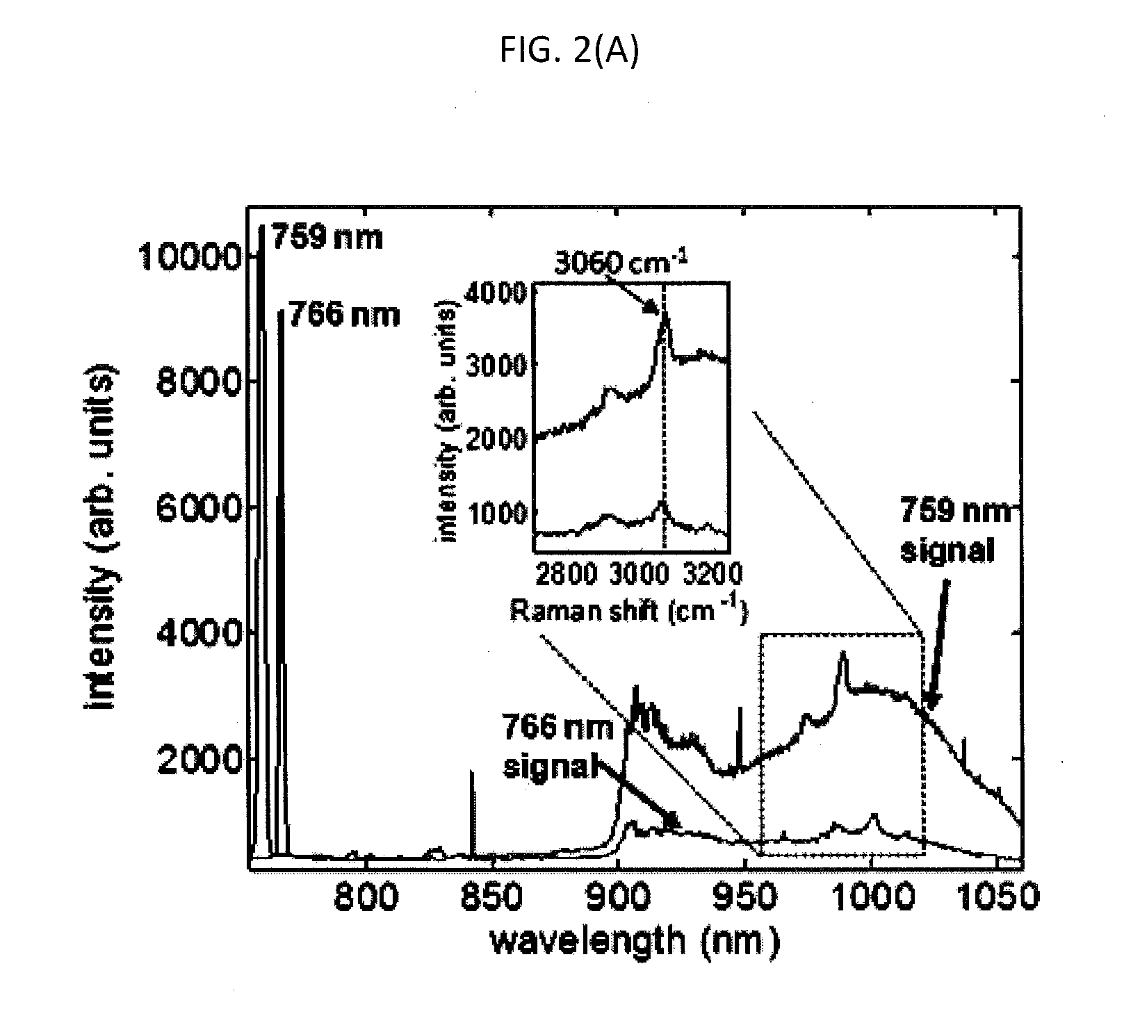 Resonator Enhanced Raman Spectroscopy