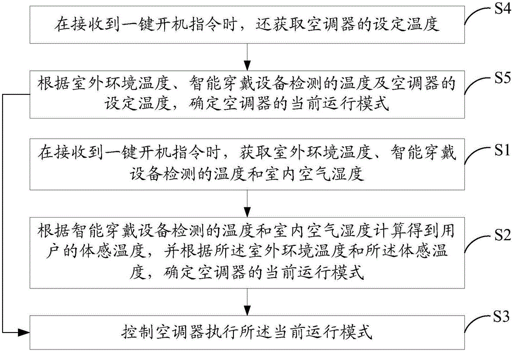 Air conditioner and one-key starting control method thereof