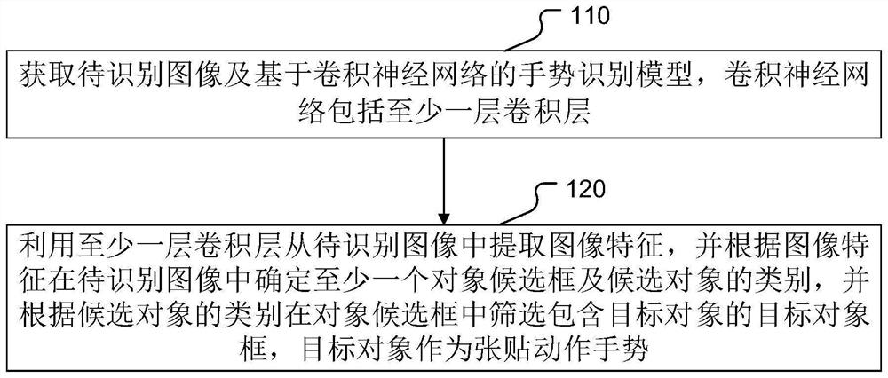 Posting action gesture recognition and model training method, device and equipment