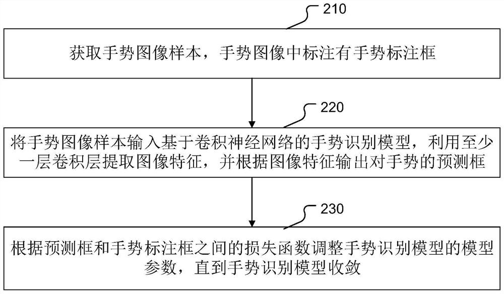 Posting action gesture recognition and model training method, device and equipment