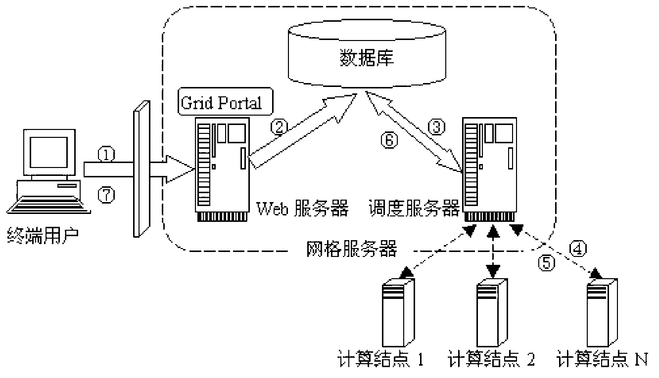 Grid simulation platform and grid simulation method