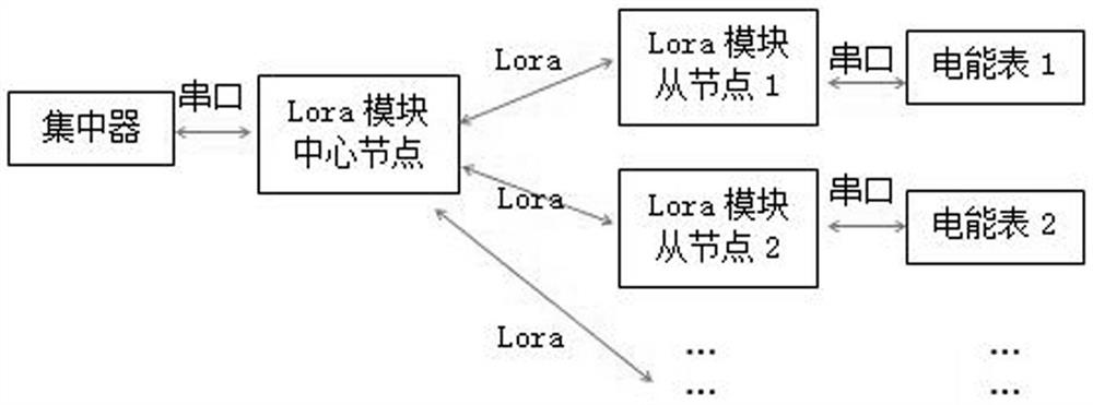 A wireless meter reading method based on lora hierarchical topology network