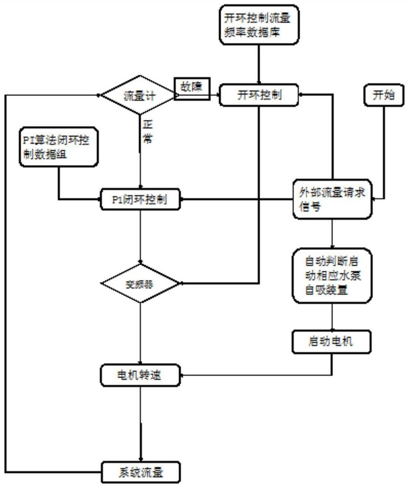 Automatic control method of large flow seawater pump set for ship exhaust gas cleaning