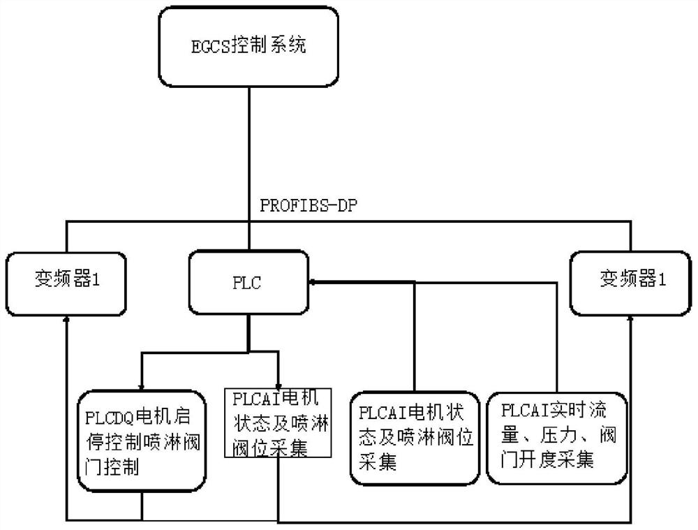 Automatic control method of large flow seawater pump set for ship exhaust gas cleaning