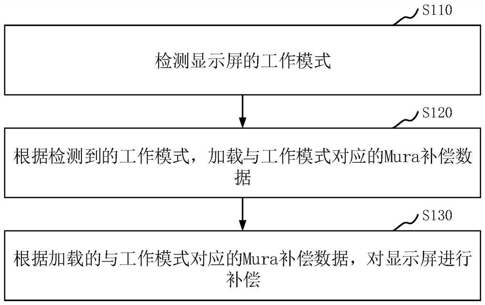 Display screen mura compensation method, device, display screen and computer equipment