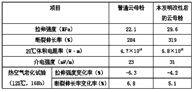 Modified mica powder for chlorinated polyethylene cable materials and preparation method thereof