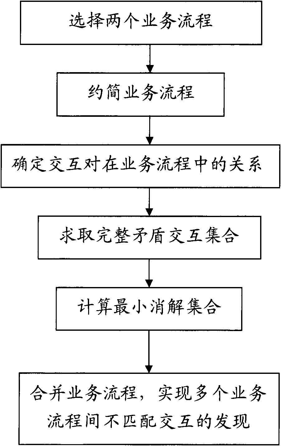 Discovery method of mismatched interaction between operation flows