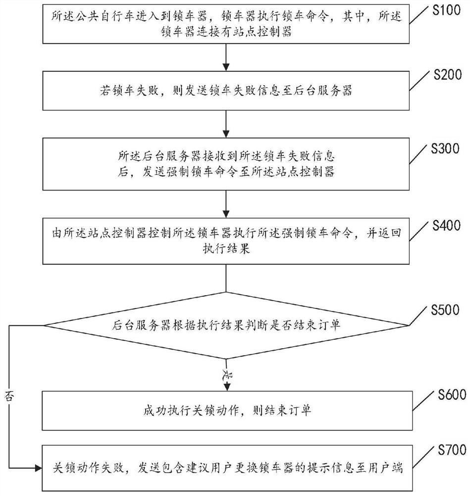 Public bicycle returning processing method and system