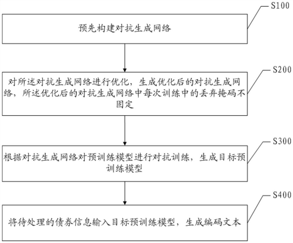 Coded text generation method and device based on adversarial training and electronic equipment