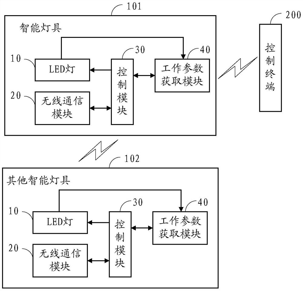 An intelligent lamp and its remote control system