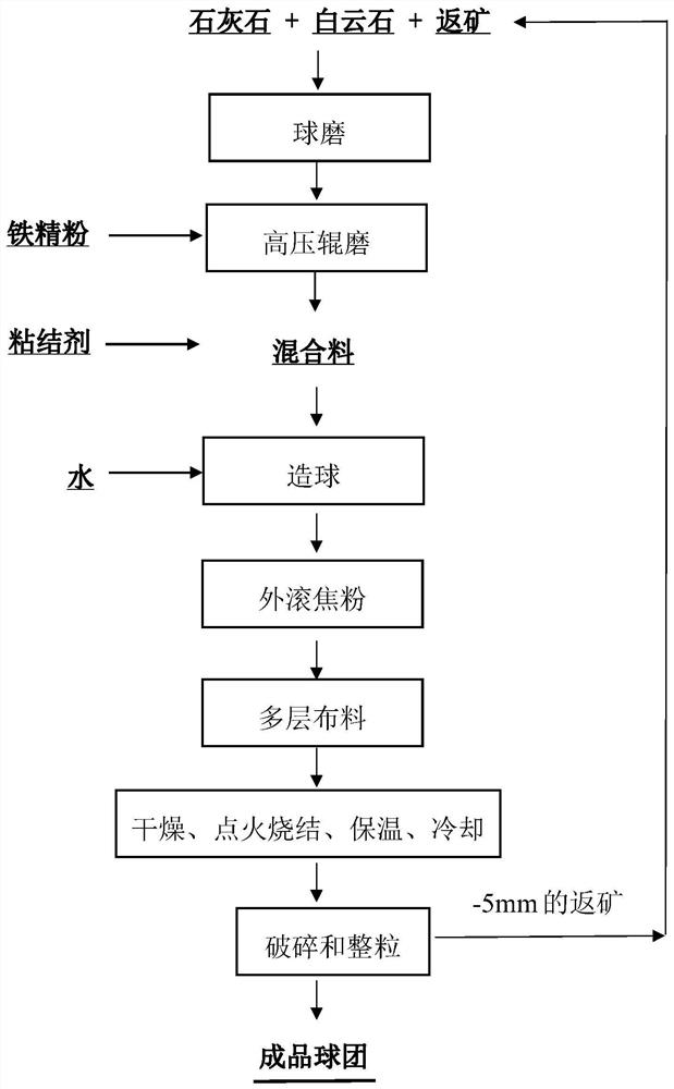 Novel method for sintering fine iron powder pellets