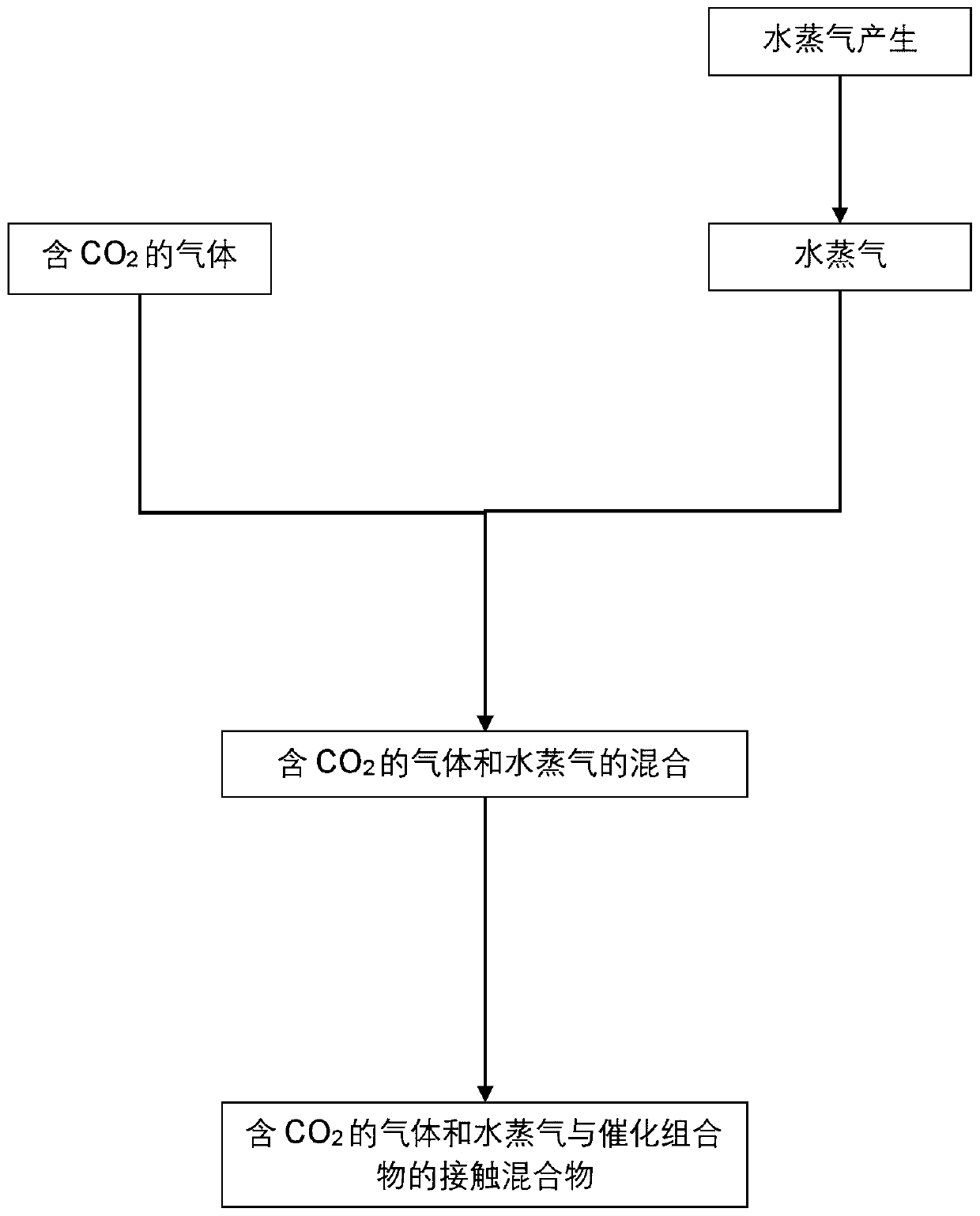 Catalytic composition for co2 conversion