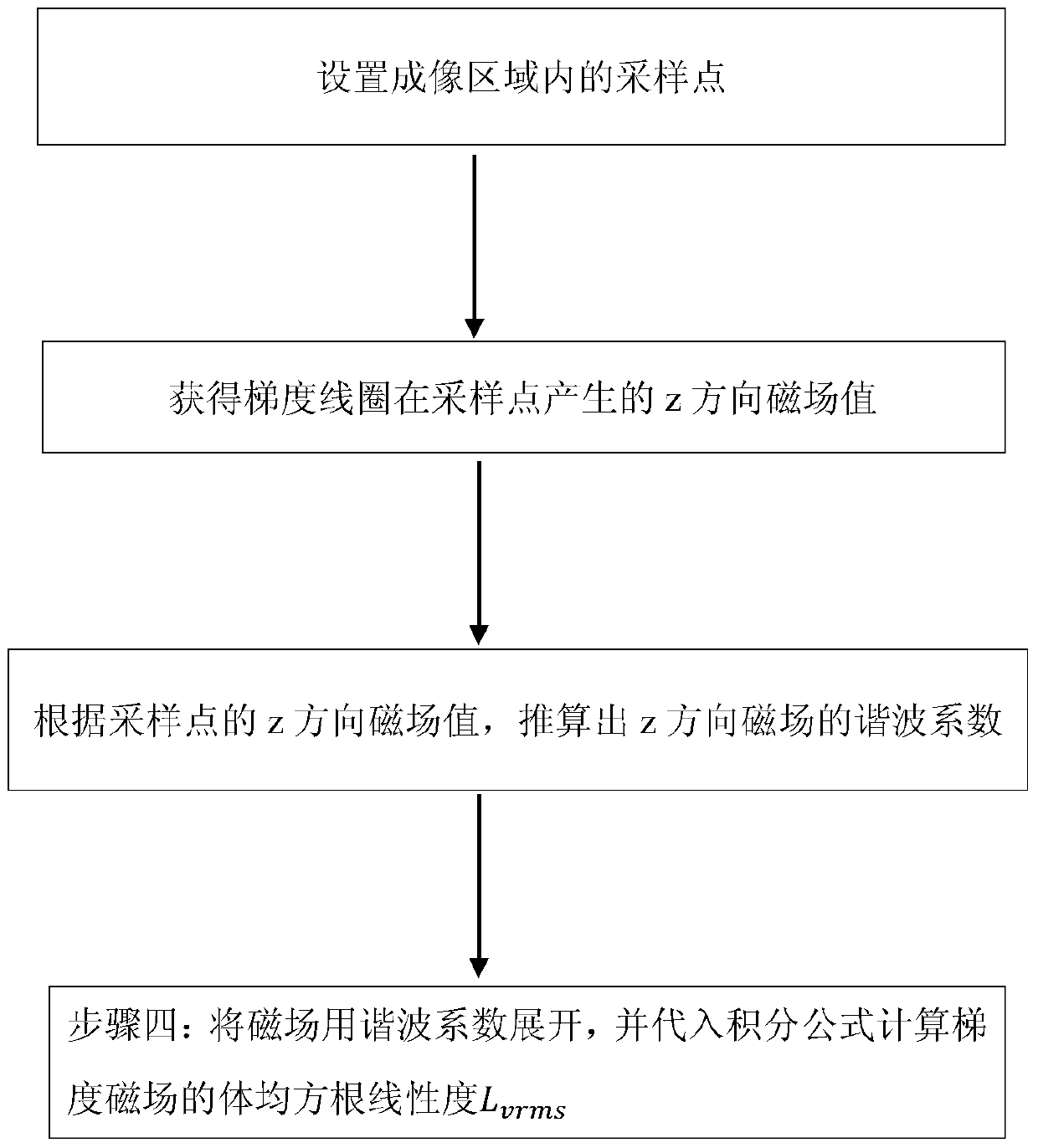 Method for measuring linearity of gradient magnetic field generated by gradient coils in mri system