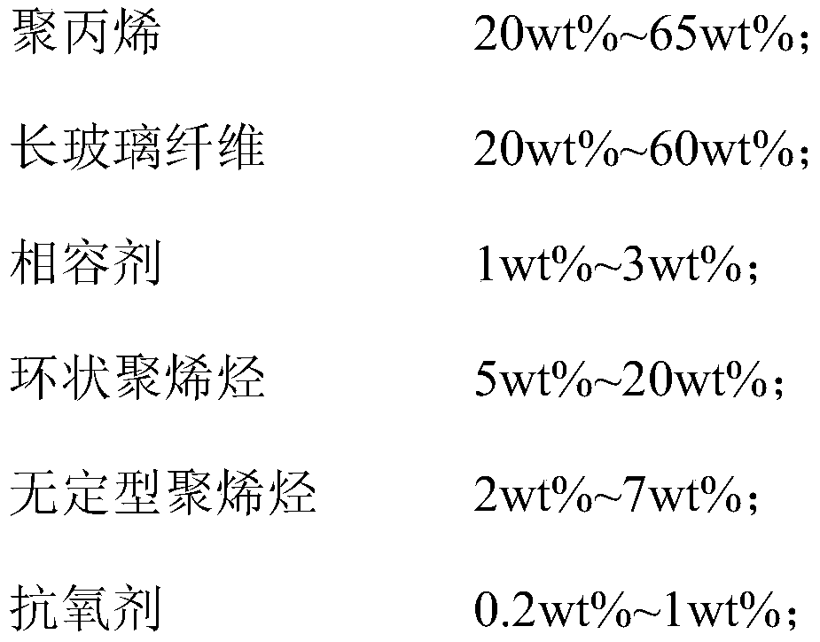 Ultralow-warpage high-strength long glass fiber reinforced polypropylene composite material and preparation method thereof