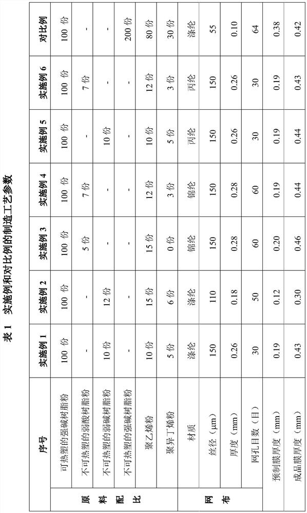 A kind of manufacture method of anion exchange alloy membrane