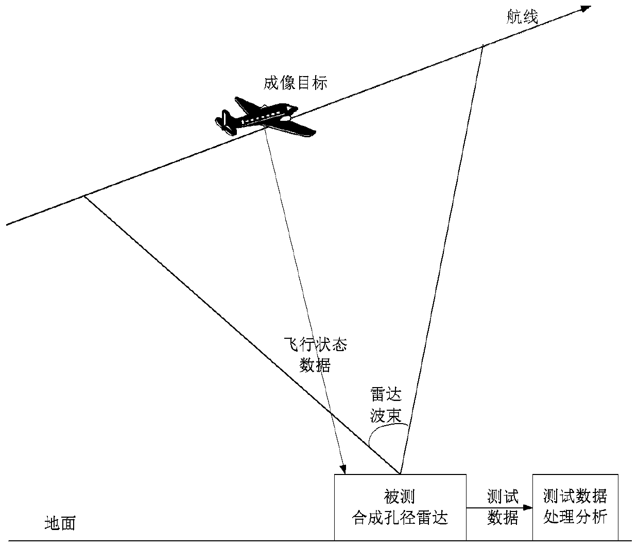 A Synthetic Aperture Radar Simulation Test Method