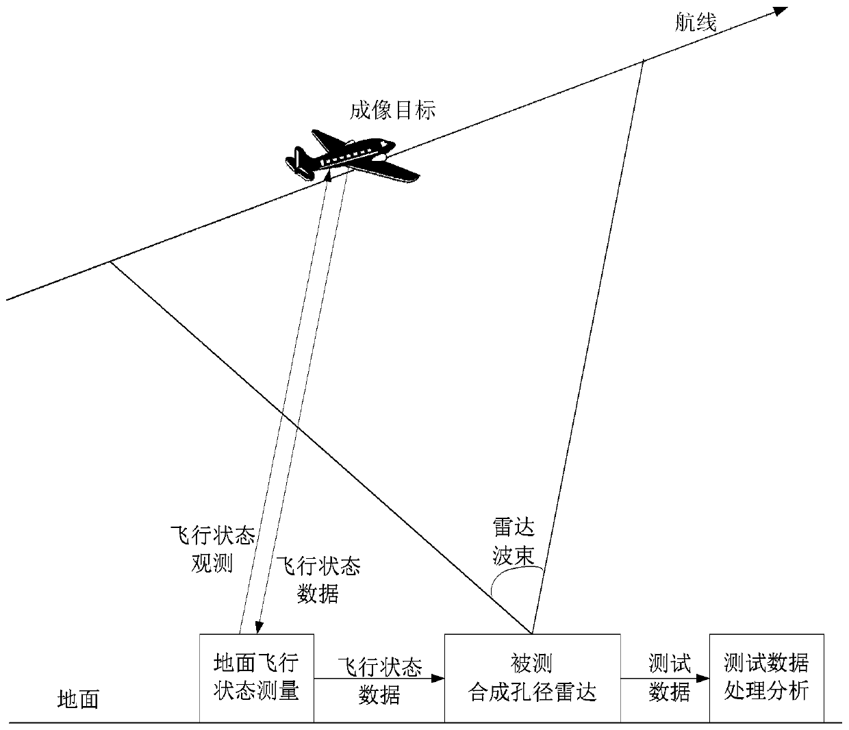 A Synthetic Aperture Radar Simulation Test Method