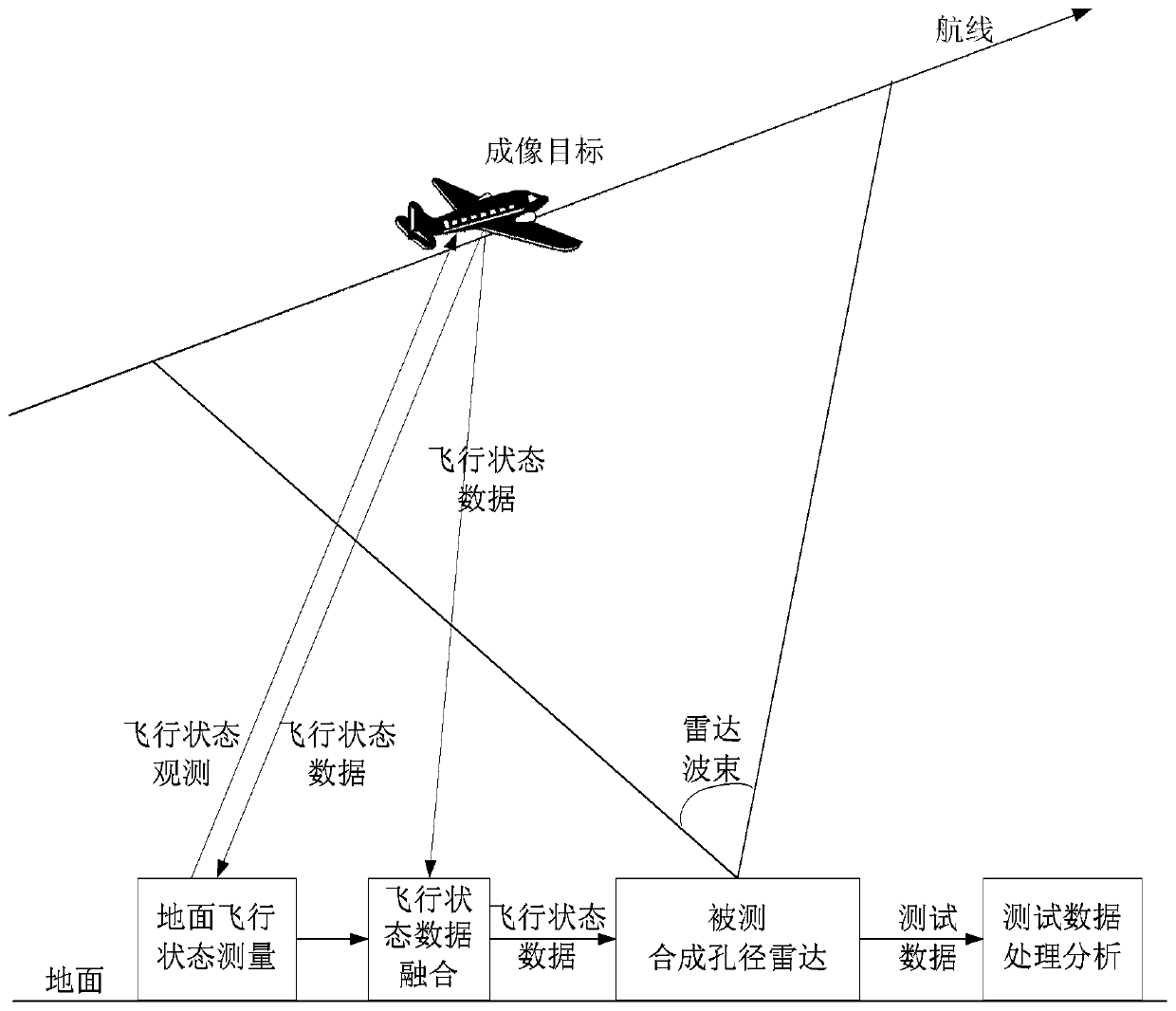 A Synthetic Aperture Radar Simulation Test Method