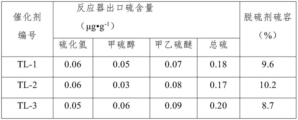 Large-airspeed high-activity heavy naphtha desulfurizer and preparation method thereof