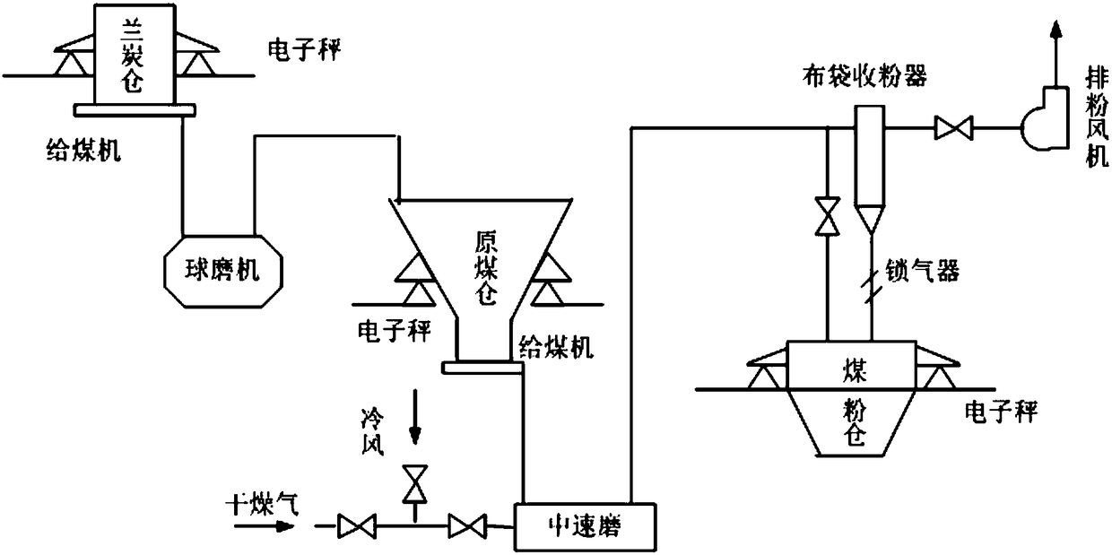 Blast furnace injection pulverized coal preparation method with semi-coke as blast furnace injection raw material
