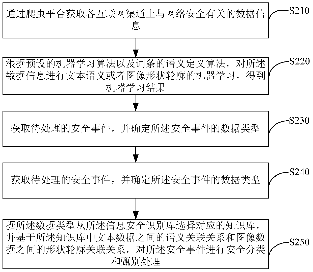 Information security discrimination method, device and equipment, and storage medium