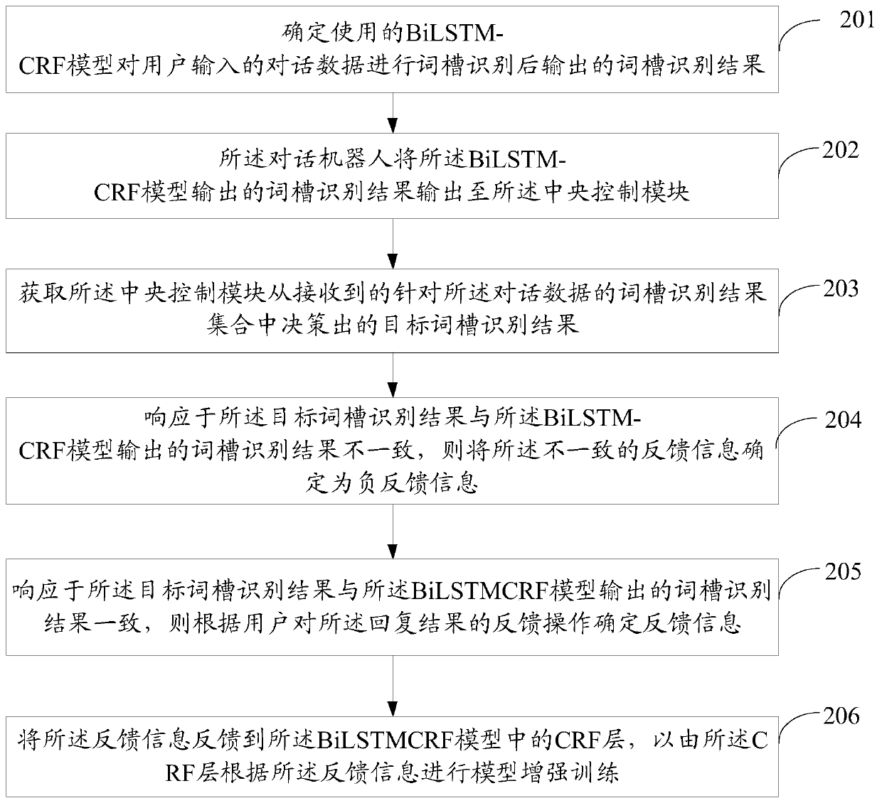 Natural language processing method, device and equipment