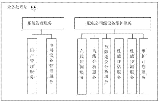Service oriented architecture (SOA)-based grid equipment monitoring and failure positioning wireless system