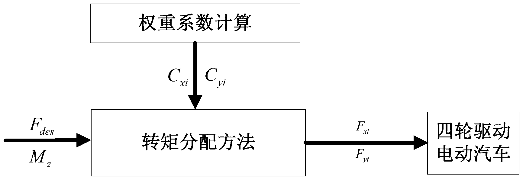 Torque distribution method of four-wheel drive electric vehicle
