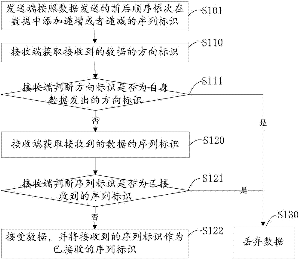 Method and system for filtering repeated data