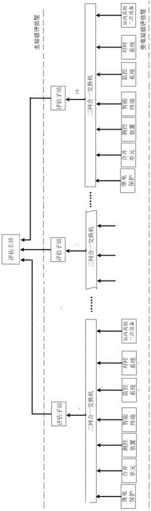 Online evaluation system of secondary equipment of intelligent substation