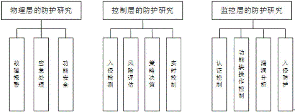 Semi-physical demonstration and verification platform and method for industrial control system information security protection