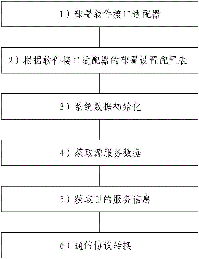 Implementation method of power system software interface adapter