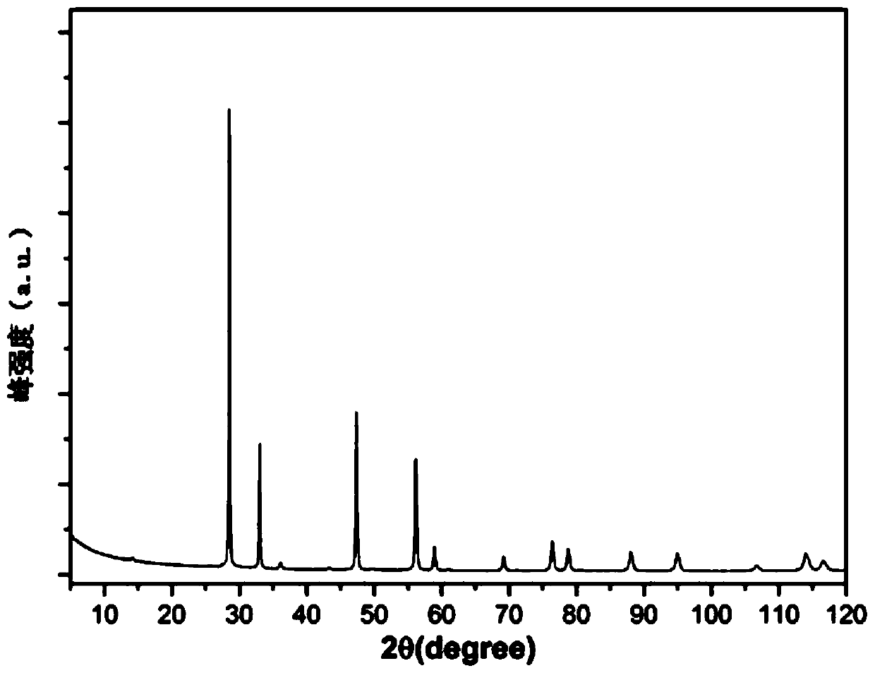 A kind of cerium double-doped lanthanum zirconate nano-ceramic powder and its preparation method