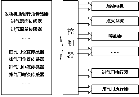 Efficient and quick starting method of engine applying solenoid-driven valves