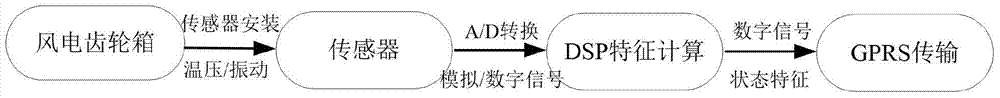 GPRS-based wind power gear box remote monitoring and diagnosis method