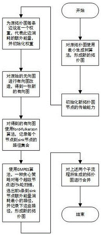 M2M network topology control method and system
