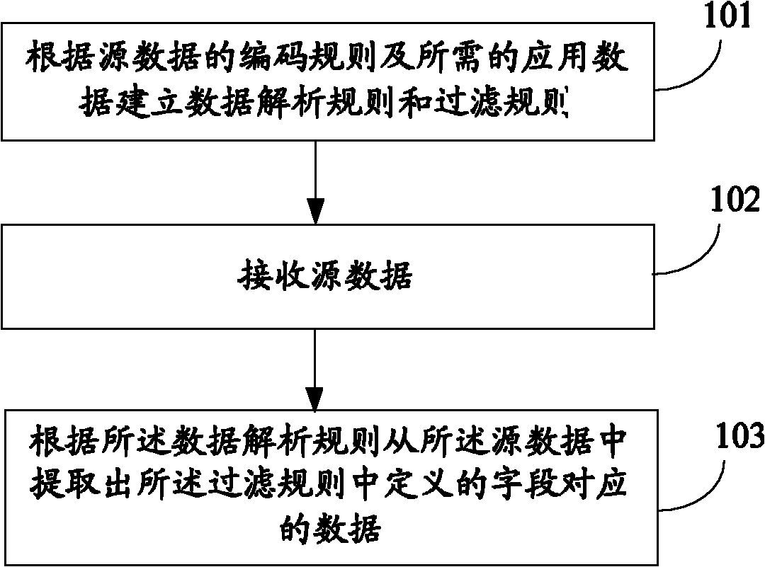 Data analysis method and device